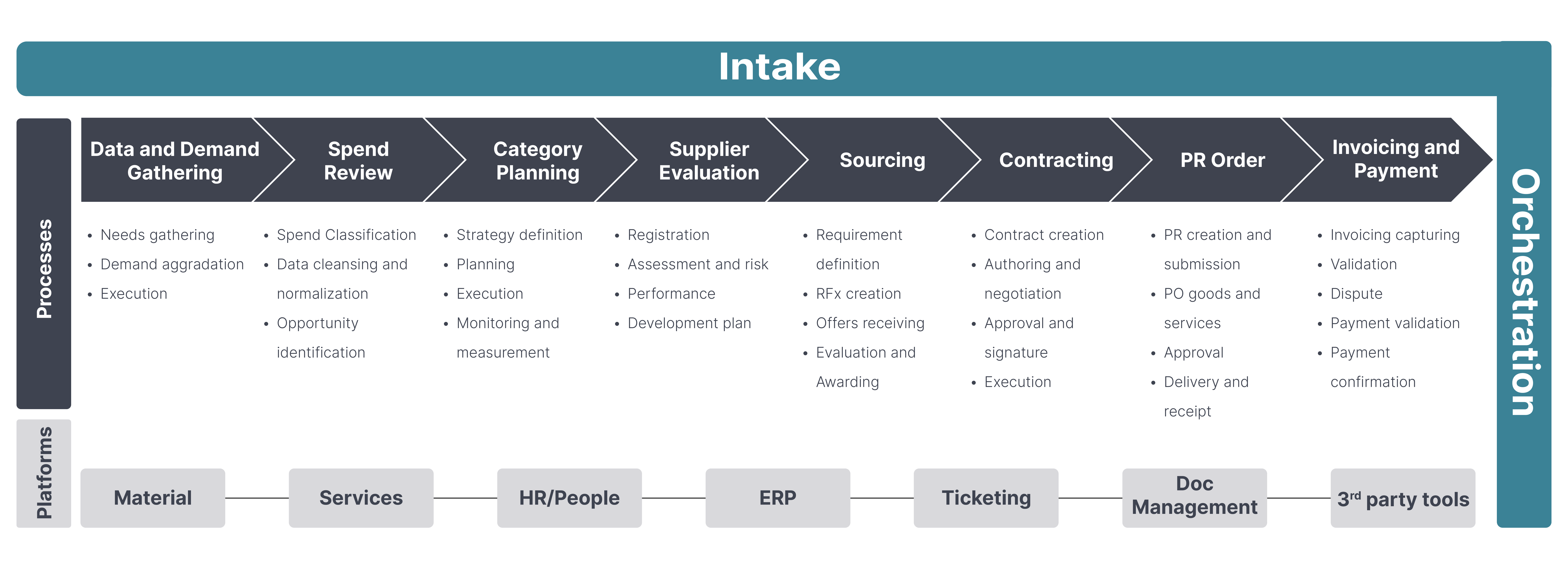 Intake and orchestration process connection